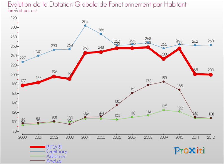 Evolution et montant de la dotation globale de fonctionnement par Habitant pour BIDART et les communes proches Comparaison des dotations globales de fonctionnement par habitant pour BIDART et les communes voisines