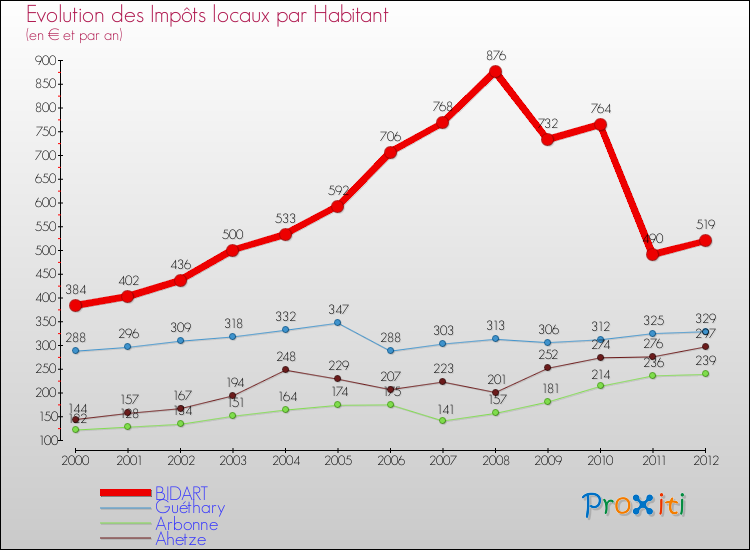 Evolution et montant des impôts locaux par Habitant pour BIDART et les communes proches Comparaison des impôts locaux par habitant pour BIDART et les communes voisines