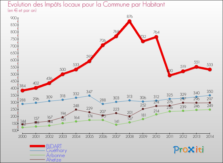 Evolution et montant des impôts locaux par Habitant pour BIDART et les communes proches de 2000 à 2014 Comparaison des impôts locaux par habitant pour BIDART et les communes voisines de 2000 à 2014