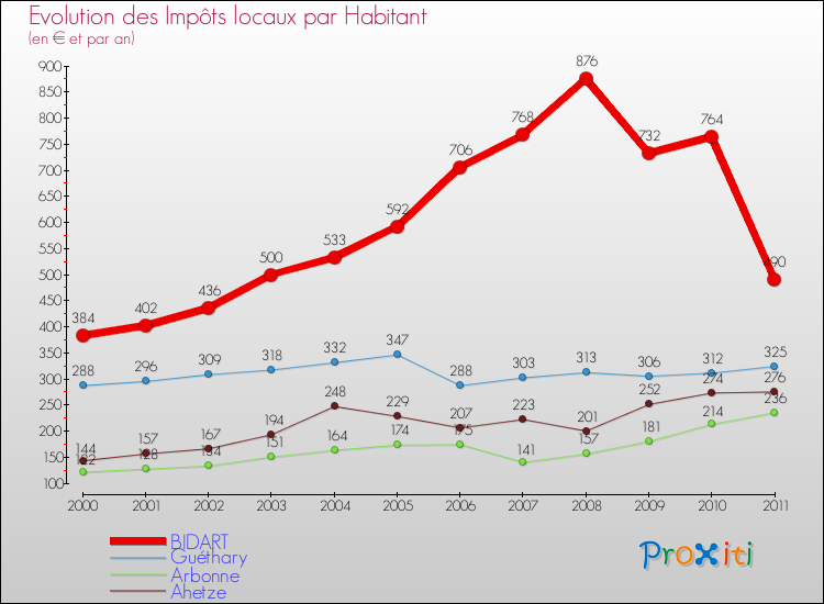 Evolution et montant des impôts locaux par Habitant pour BIDART et les communes proches Comparaison des impôts locaux par habitant pour BIDART et les communes voisines