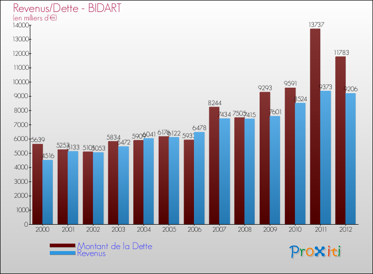 Evolution comparée de la dette et des revenus pour la commune de BIDART de 2000 à 2012 Comparaison de la dette et des revenus pour BIDART de 2000 à 2012