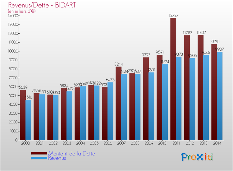 Evolution comparée de la dette et des revenus pour la commune de BIDART de 2000 à 2014 Comparaison de la dette et des revenus pour BIDART de 2000 à 2014