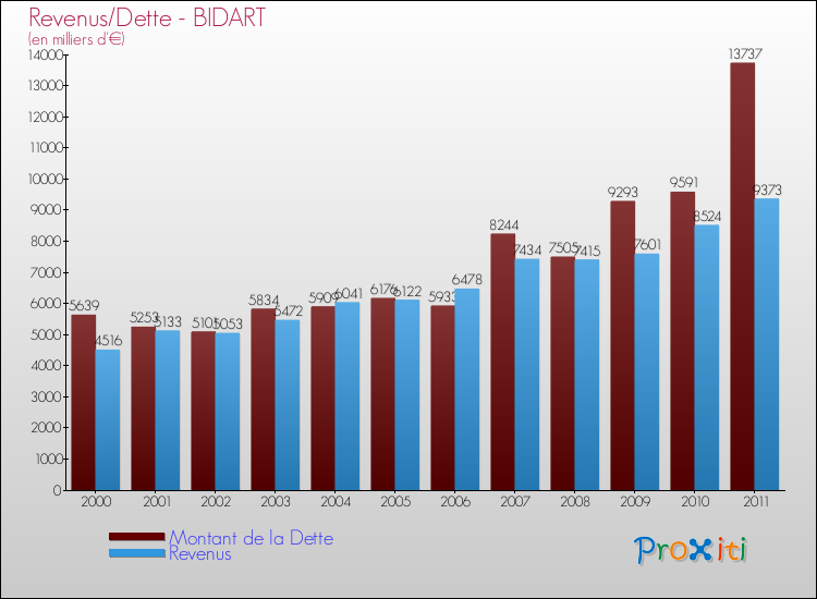 Evolution comparée de la dette et des revenus pour la commune de BIDART de 2000 à 2011 Comparaison de la dette et des revenus pour BIDART de 2000 à 2011