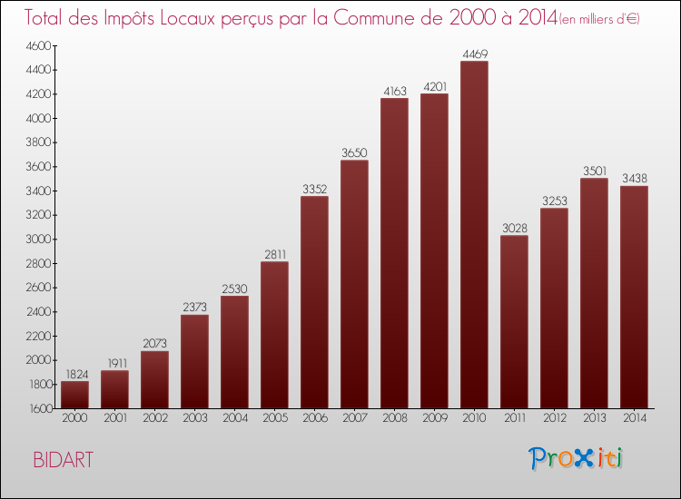 Evolution des Impôts Locaux pour la commune de BIDART de 2000 à 2014 Evolution des Impôts Locaux pour BIDART de 2000 à 2014
