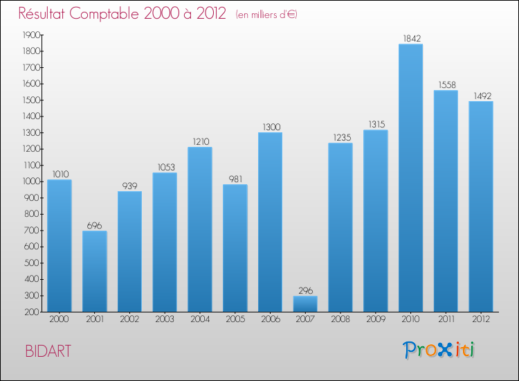 Evolution du résultat comptable pour la commune de BIDART de 2000 à 2012 Evolution du résultat comptable pour BIDART de 2000 à 2012