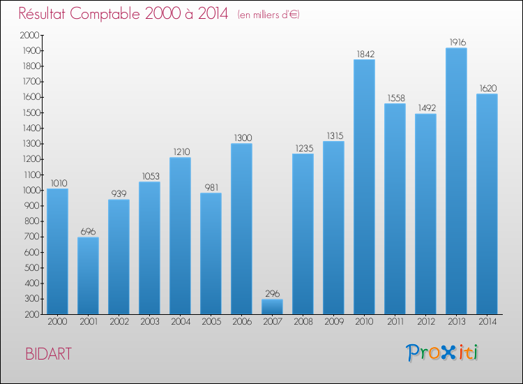 Evolution du résultat comptable pour la commune de BIDART de 2000 à 2014 Evolution du résultat comptable pour BIDART de 2000 à 2014