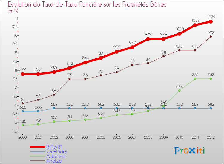 Evolution du taux de la taxe foncière sur le bati pour BIDART et les communes proches de 2000 à 2012 Comparaison des taux de taxe foncière sur le bati pour BIDART et les communes voisines de 2000 à 2012