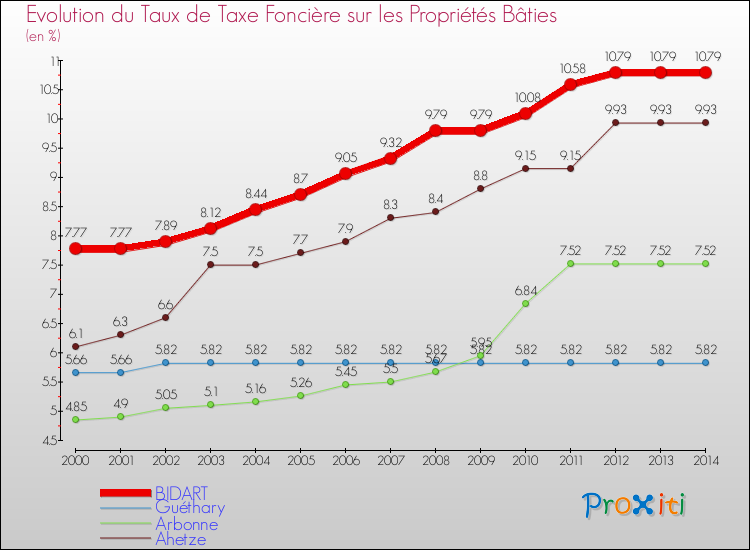Evolution du taux de la taxe foncière sur le bati pour BIDART et les communes proches de 2000 à 2014 Comparaison des taux de taxe foncière sur le bati pour BIDART et les communes voisines de 2000 à 2014