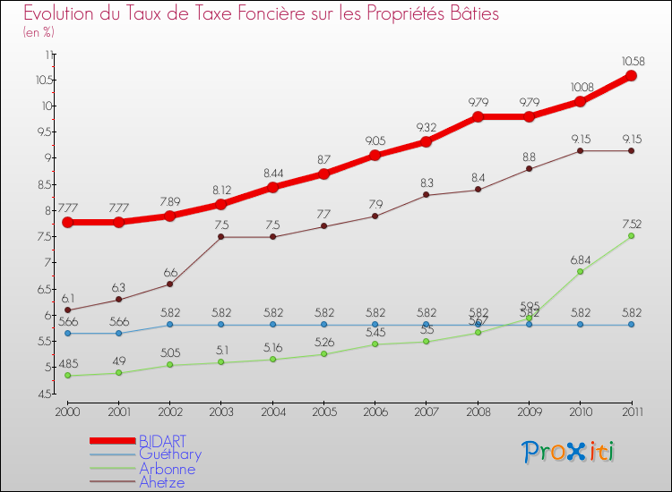 Evolution du taux de la taxe foncière sur le bati pour BIDART et les communes proches Comparaison des taux de taxe foncière sur le bati pour BIDART et les communes voisines