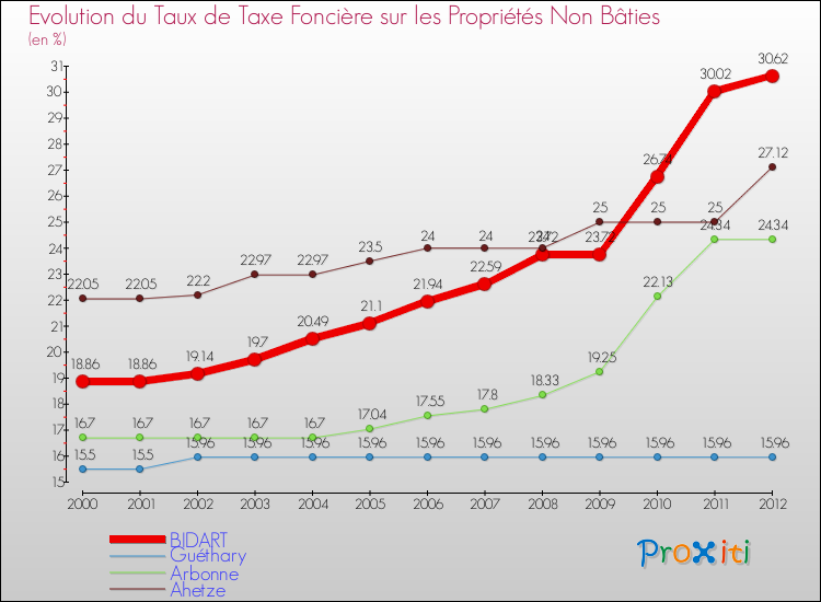 Evolution du taux de la taxe foncière sur les immeubles et terrains non batis pour BIDART et les communes proches de 2000 à 2012 Comparaison des taux de la taxe foncière sur les immeubles et terrains non batis pour BIDART et les communes voisines de 2000 à 2012
