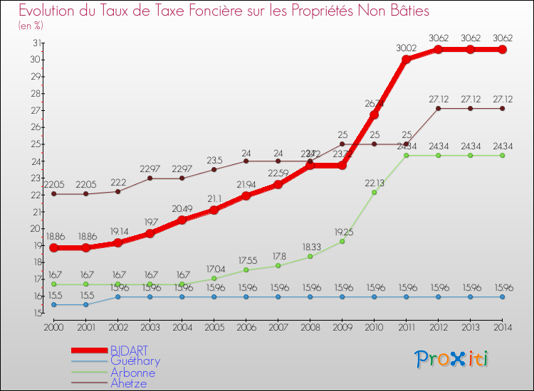 Evolution du taux de la taxe foncière sur les immeubles et terrains non batis pour BIDART et les communes proches de 2000 à 2014 Comparaison des taux de la taxe foncière sur les immeubles et terrains non batis pour BIDART et les communes voisines de 2000 à 2014