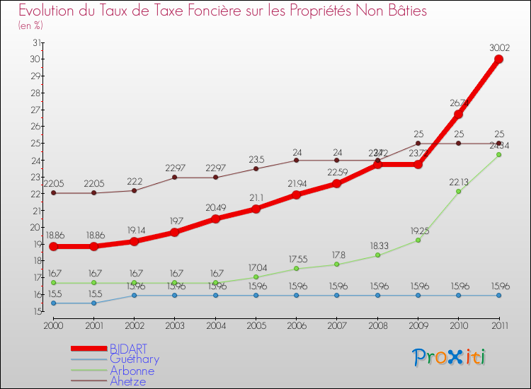 Evolution du taux de la taxe foncière sur les immeubles et terrains non batis pour BIDART et les communes proches Comparaison des taux de la taxe foncière sur les immeubles et terrains non batis pour BIDART et les communes voisines