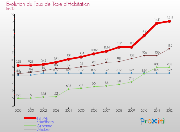 Evolution du taux de la taxe d'habitation pour BIDART et les communes proches Comparaison des taux de la taxe d'habitation pour BIDART et les communes voisines