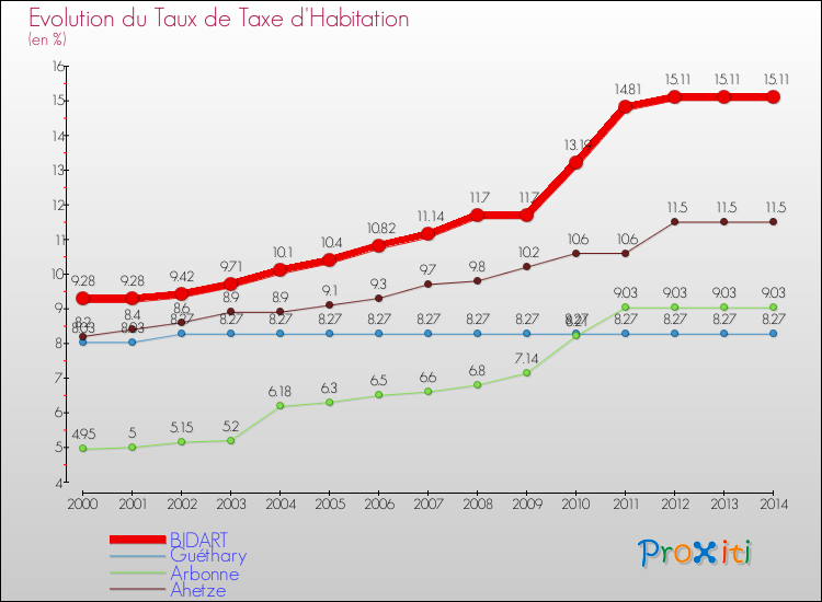 Evolution du taux de la taxe d'habitation pour BIDART et les communes proches de 2000 à 2014 Comparaison des taux de la taxe d'habitation pour BIDART et les communes voisines de 2000 à 2014