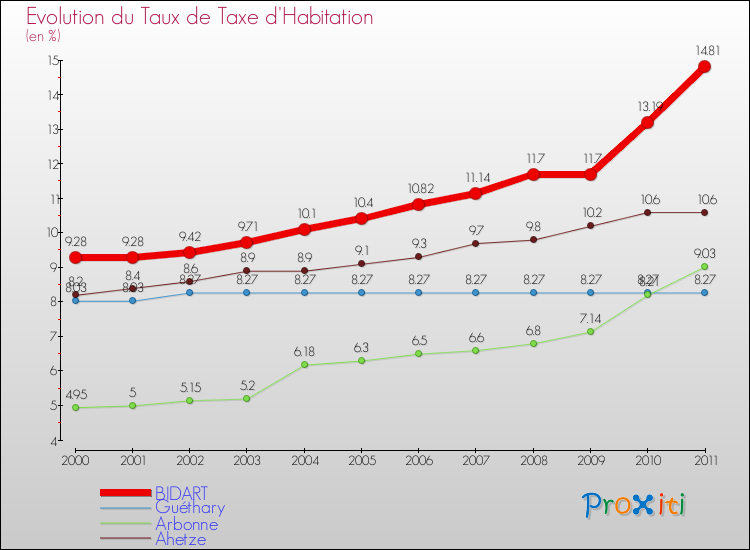 Evolution du taux de la taxe d'habitation pour BIDART et les communes proches Comparaison des taux de la taxe d'habitation pour BIDART et les communes voisines
