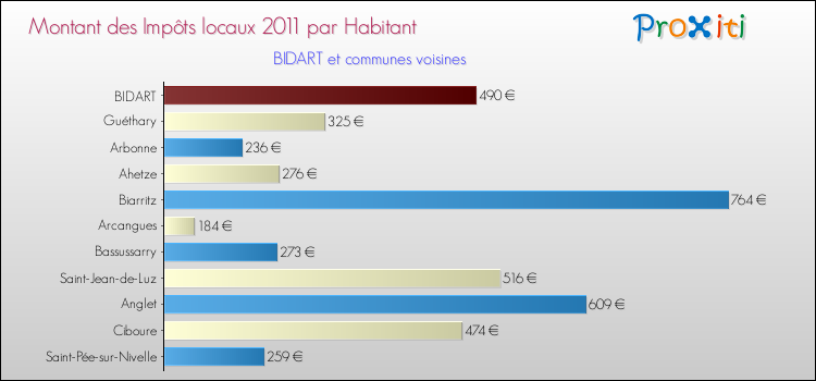 Montant des impôts locaux par Habitant pour BIDART et les communes proches Comparaison des impôts locaux par habitant pour BIDART et les communes voisines