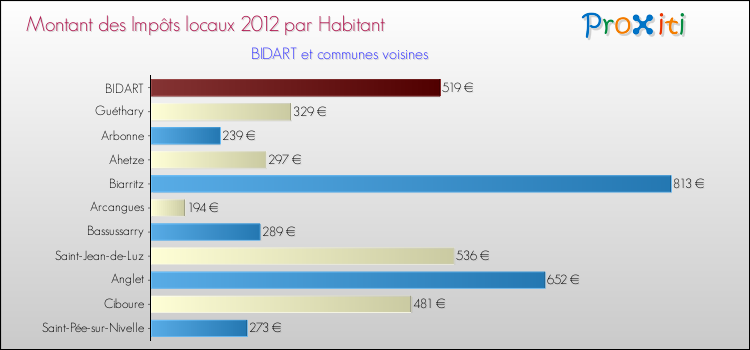 Montant des impôts locaux par Habitant pour BIDART et les communes proches Comparaison des impôts locaux par habitant pour BIDART et les communes voisines