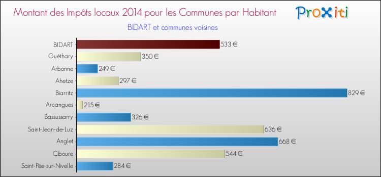 Montant des impôts locaux par Habitant pour BIDART et les communes proches en 2014 Comparaison des impôts locaux par habitant pour BIDART et les communes voisines en 2014