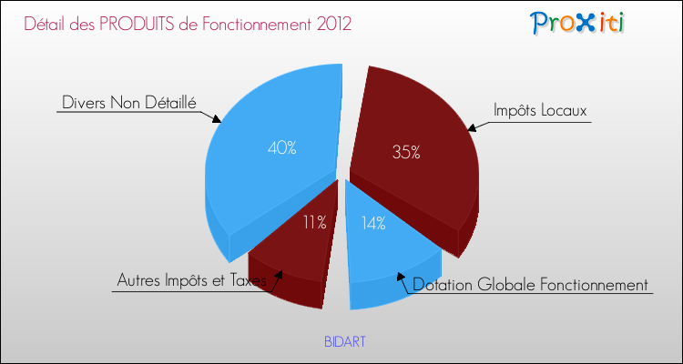 Décomposition du Budget de Fonctionnement 2012 de la commune de BIDART Budget de Fonctionnement 2012 pour la commune de BIDART