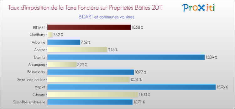 Taux d'imposition de la taxe foncière sur le bati 2011 pour BIDART et les communes proches Comparaison des taux d'imposition de la taxe foncière sur le bati 2011 pour BIDART et les communes voisines