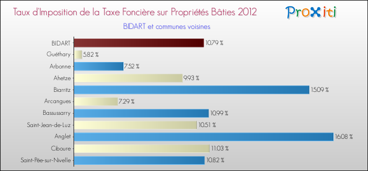 Taux d'imposition de la taxe foncière sur le bati 2012 pour BIDART et les communes proches Comparaison des taux d'imposition de la taxe foncière sur le bati 2012 pour BIDART et les communes voisines