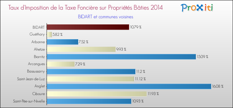 Taux d'imposition de la taxe foncière sur le bati 2014 pour BIDART et les communes proches Comparaison des taux d'imposition de la taxe foncière sur le bati 2014 pour BIDART et les communes voisines