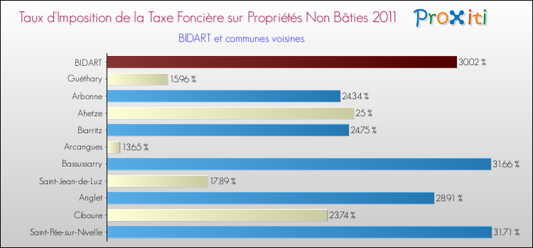Taux d'imposition de la taxe foncière sur les immeubles et terrains non batis 2011 pour BIDART et les communes proches Comparaison des taux d'imposition de la taxe foncière sur les immeubles et terrains non batis 2011 pour BIDART et les communes voisines