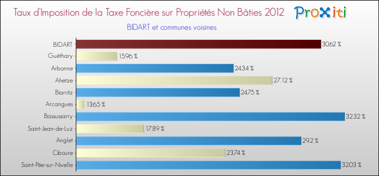 Taux d'imposition de la taxe foncière sur les immeubles et terrains non batis 2012 pour BIDART et les communes proches Comparaison des taux d'imposition de la taxe foncière sur les immeubles et terrains non batis 2012 pour BIDART et les communes voisines