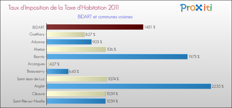 Taux d'imposition de la taxe d'habitation 2011 pour BIDART et les communes proches Comparaison des taux d'imposition de la taxe d'habitation 2011 pour BIDART et les communes voisines