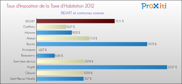 Taux d'imposition de la taxe d'habitation 2012 pour BIDART et les communes proches Comparaison des taux d'imposition de la taxe d'habitation 2012 pour BIDART et les communes voisines
