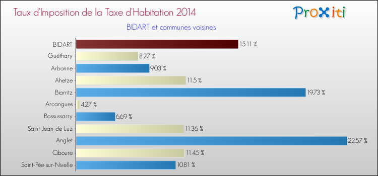Taux d'imposition de la taxe d'habitation 2014 pour BIDART et les communes proches Comparaison des taux d'imposition de la taxe d'habitation 2014 pour BIDART et les communes voisines