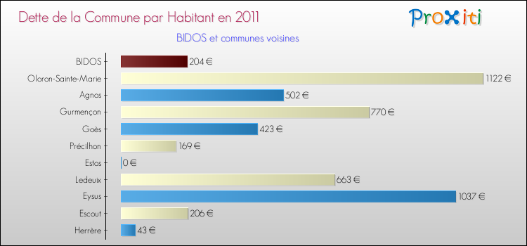 Dette par habitant de la commune en 2011 pour BIDOS et les communes proches Comparaison de la dette par habitant de la commune en 2011 pour BIDOS et les communes voisines