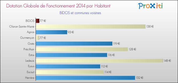 Montant des dotations globales de fonctionnement DGF par Habitant pour BIDOS et les communes proches en 2014. Comparaison des des dotations globales de fonctionnement DGF par habitant pour BIDOS et les communes voisines en 2014.