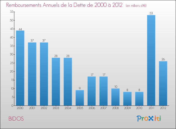 Evolution de l'annuité de la dette pour la commune de BIDOS de 2000 à 2012 Annuités de la dette pour BIDOS de 2000 à 2012