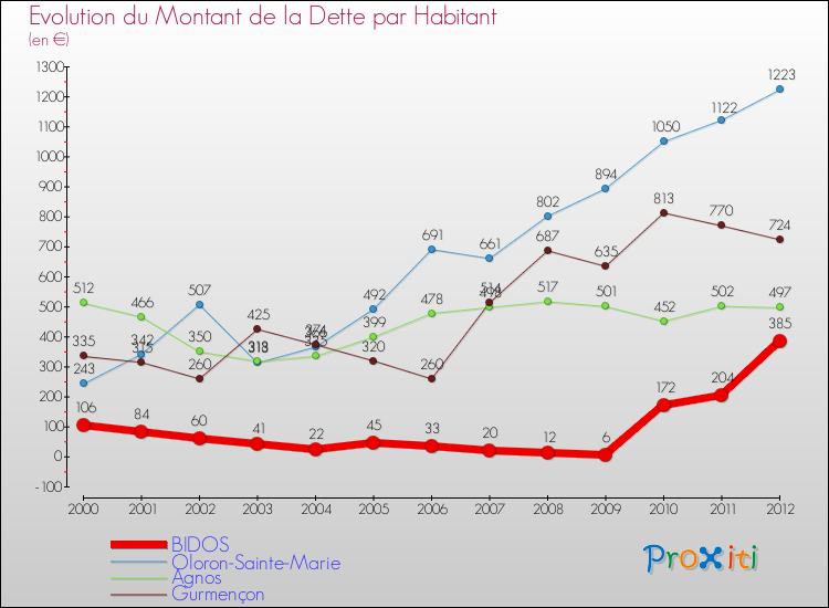 Evolution de la dette par habitant pour la commune de BIDOS et les communes proches de 2000 à 2012 Comparaison de la dette par habitant pour BIDOS et les communes voisines de 2000 à 2012
