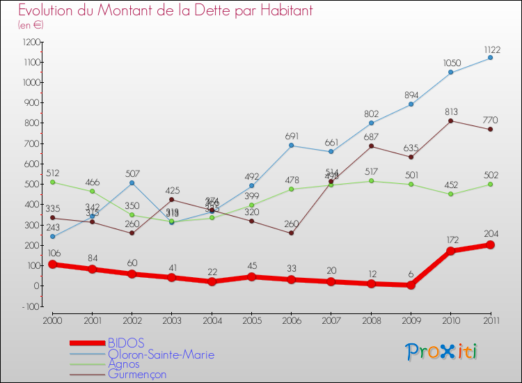 Evolution de la dette par habitant pour la commune de BIDOS et les communes proches Comparaison de la dette par habitant pour BIDOS et les communes voisines