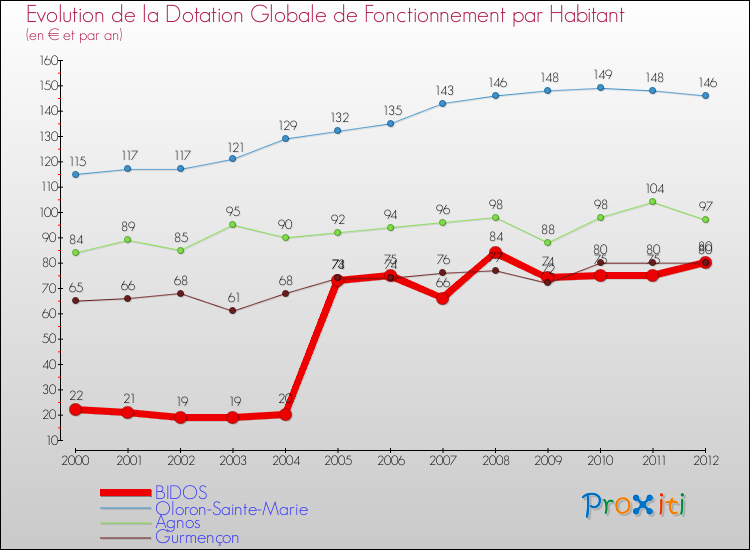 Evolution et montant de la dotation globale de fonctionnement par Habitant pour BIDOS et les communes proches Comparaison des dotations globales de fonctionnement par habitant pour BIDOS et les communes voisines