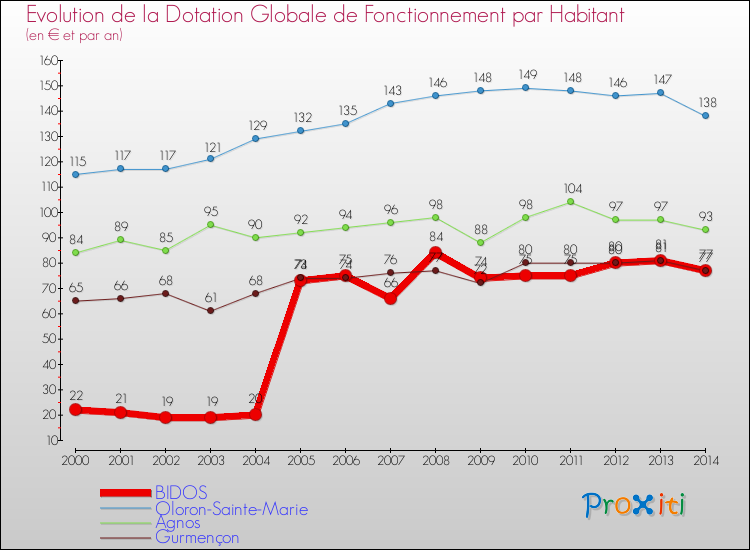 Evolution et montant de la dotation globale de fonctionnement par Habitant pour BIDOS et les communes proches de 2000 à 2014. Comparaison des dotations globales de fonctionnement par habitant pour BIDOS et les communes voisines de 2000 à 2014.
