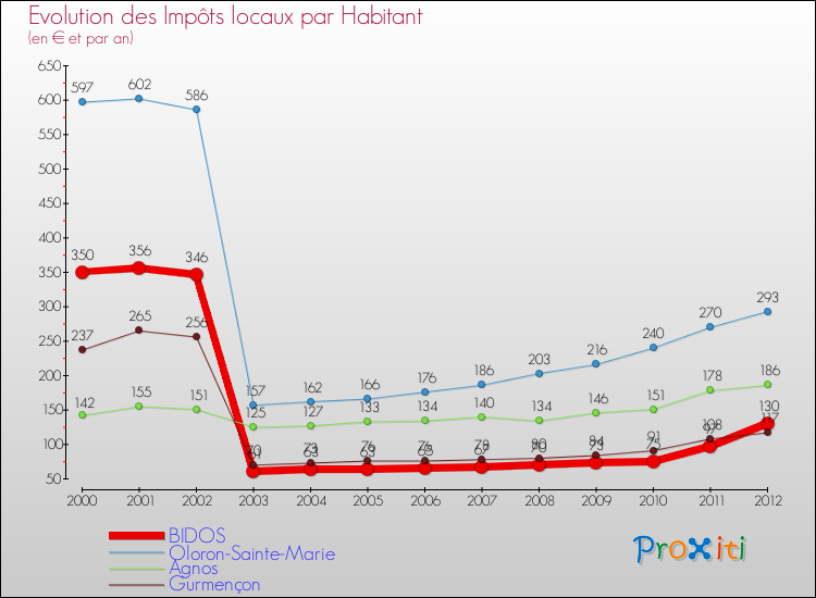 Evolution et montant des impôts locaux par Habitant pour BIDOS et les communes proches Comparaison des impôts locaux par habitant pour BIDOS et les communes voisines
