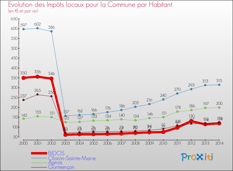Evolution et montant des impôts locaux par Habitant pour BIDOS et les communes proches de 2000 à 2014 Comparaison des impôts locaux par habitant pour BIDOS et les communes voisines de 2000 à 2014