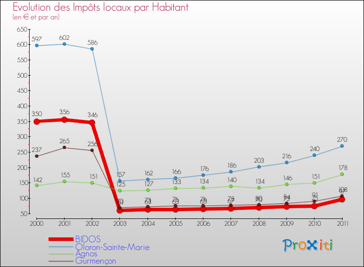 Evolution et montant des impôts locaux par Habitant pour BIDOS et les communes proches Comparaison des impôts locaux par habitant pour BIDOS et les communes voisines