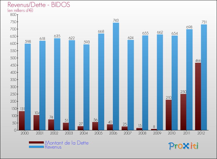 Evolution comparée de la dette et des revenus pour la commune de BIDOS de 2000 à 2012 Comparaison de la dette et des revenus pour BIDOS de 2000 à 2012