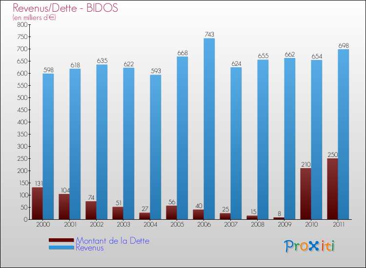 Evolution comparée de la dette et des revenus pour la commune de BIDOS de 2000 à 2011 Comparaison de la dette et des revenus pour BIDOS de 2000 à 2011
