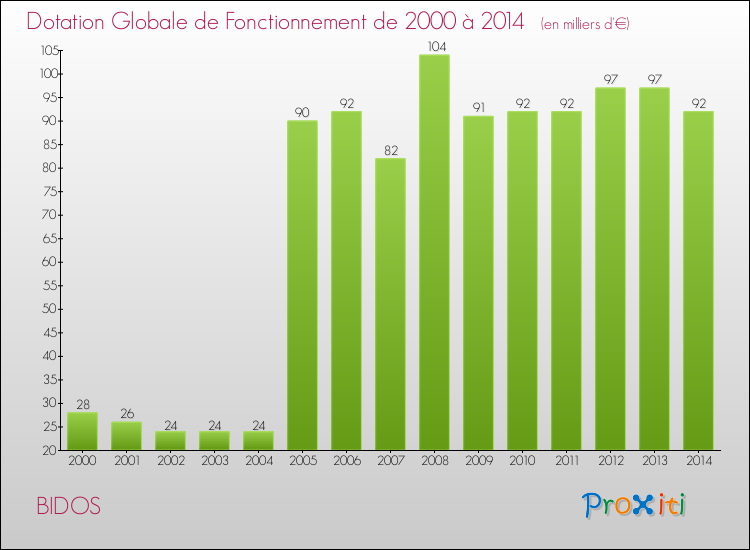 Evolution du montant de la Dotation Globale de Fonctionnement pour la commune de BIDOS de 2000 à 2014 Evolution du montant de la Dotation Globale de Fonctionnement pour BIDOS de 2000 à 2014