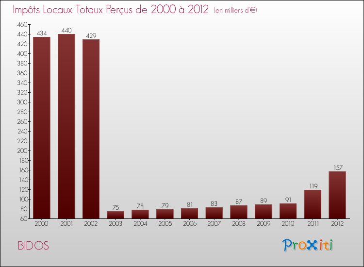 Evolution des Impôts Locaux pour la commune de BIDOS de 2000 à 2012 Evolution des Impôts Locaux pour BIDOS de 2000 à 2012