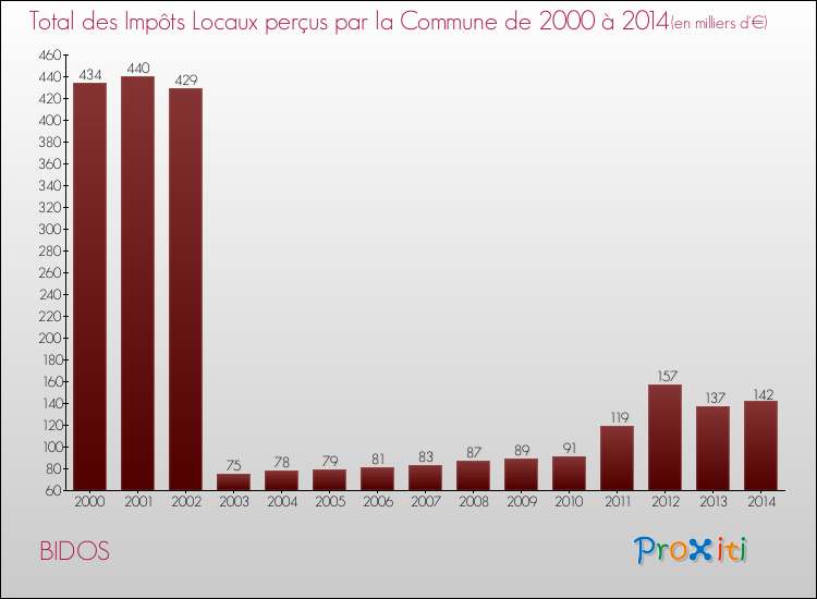 Evolution des Impôts Locaux pour la commune de BIDOS de 2000 à 2014 Evolution des Impôts Locaux pour BIDOS de 2000 à 2014