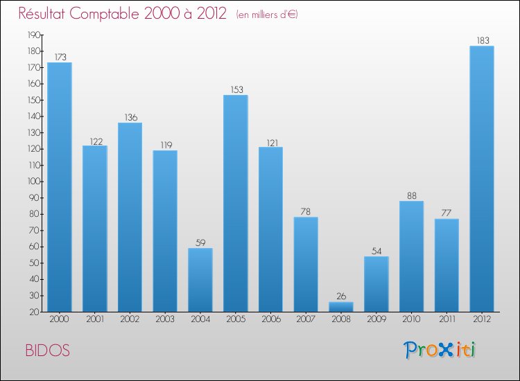 Evolution du résultat comptable pour la commune de BIDOS de 2000 à 2012 Evolution du résultat comptable pour BIDOS de 2000 à 2012