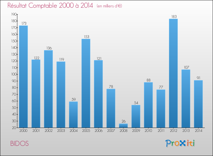 Evolution du résultat comptable pour la commune de BIDOS de 2000 à 2014 Evolution du résultat comptable pour BIDOS de 2000 à 2014