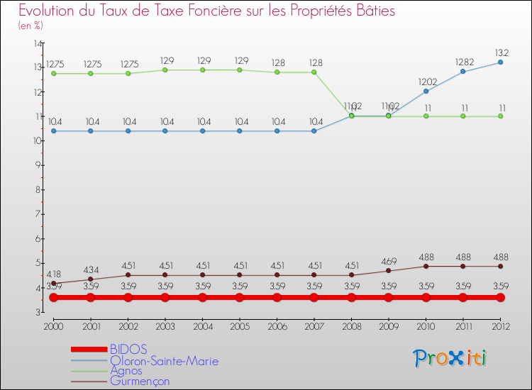 Evolution du taux de la taxe foncière sur le bati pour BIDOS et les communes proches de 2000 à 2012 Comparaison des taux de taxe foncière sur le bati pour BIDOS et les communes voisines de 2000 à 2012