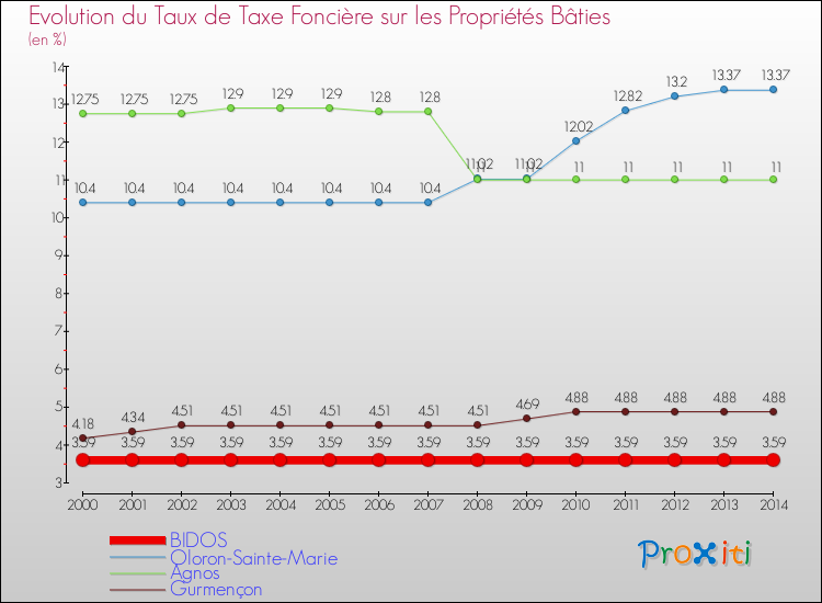 Evolution du taux de la taxe foncière sur le bati pour BIDOS et les communes proches de 2000 à 2014 Comparaison des taux de taxe foncière sur le bati pour BIDOS et les communes voisines de 2000 à 2014